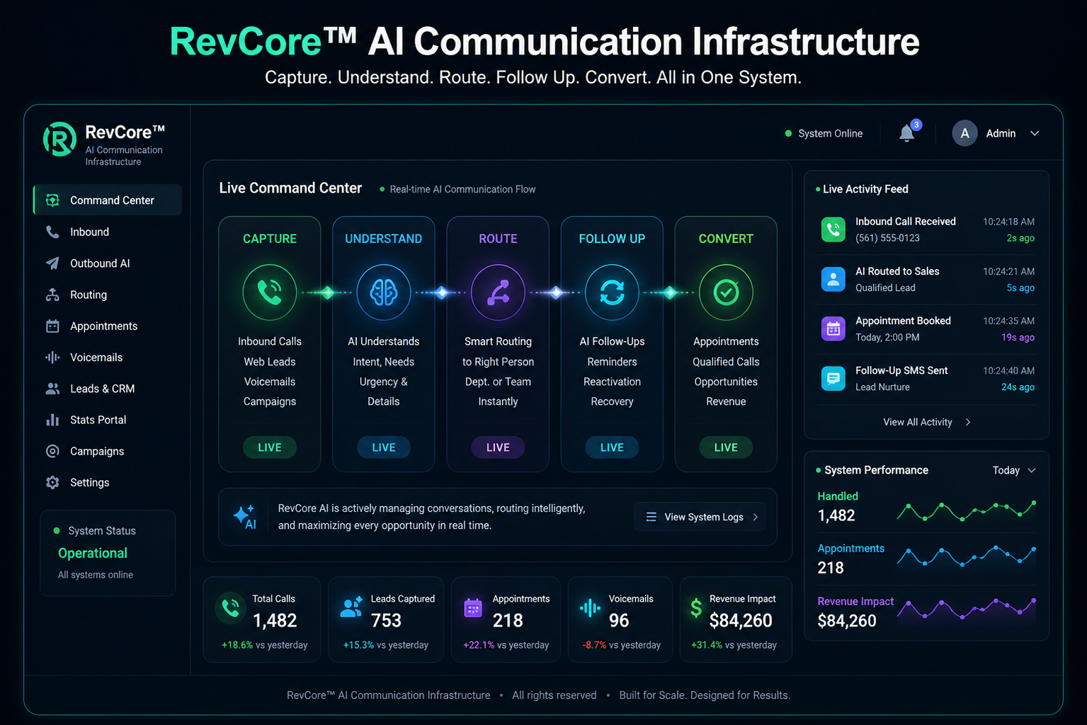 RevCore AI Communication Infrastructure command center showing capture, routing, follow-up, conversion, live activity, and performance metrics