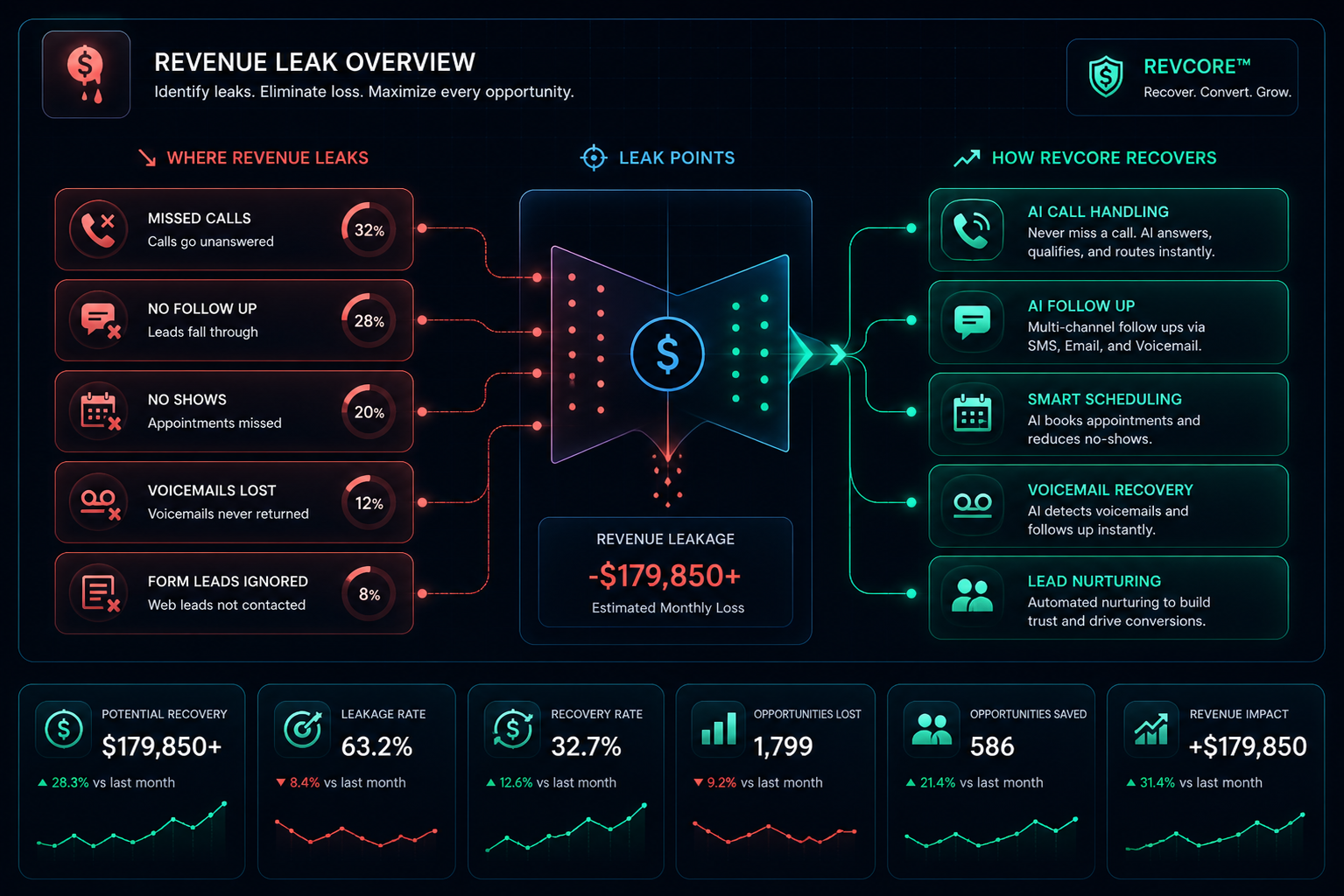 RevCore Revenue Leak Analysis