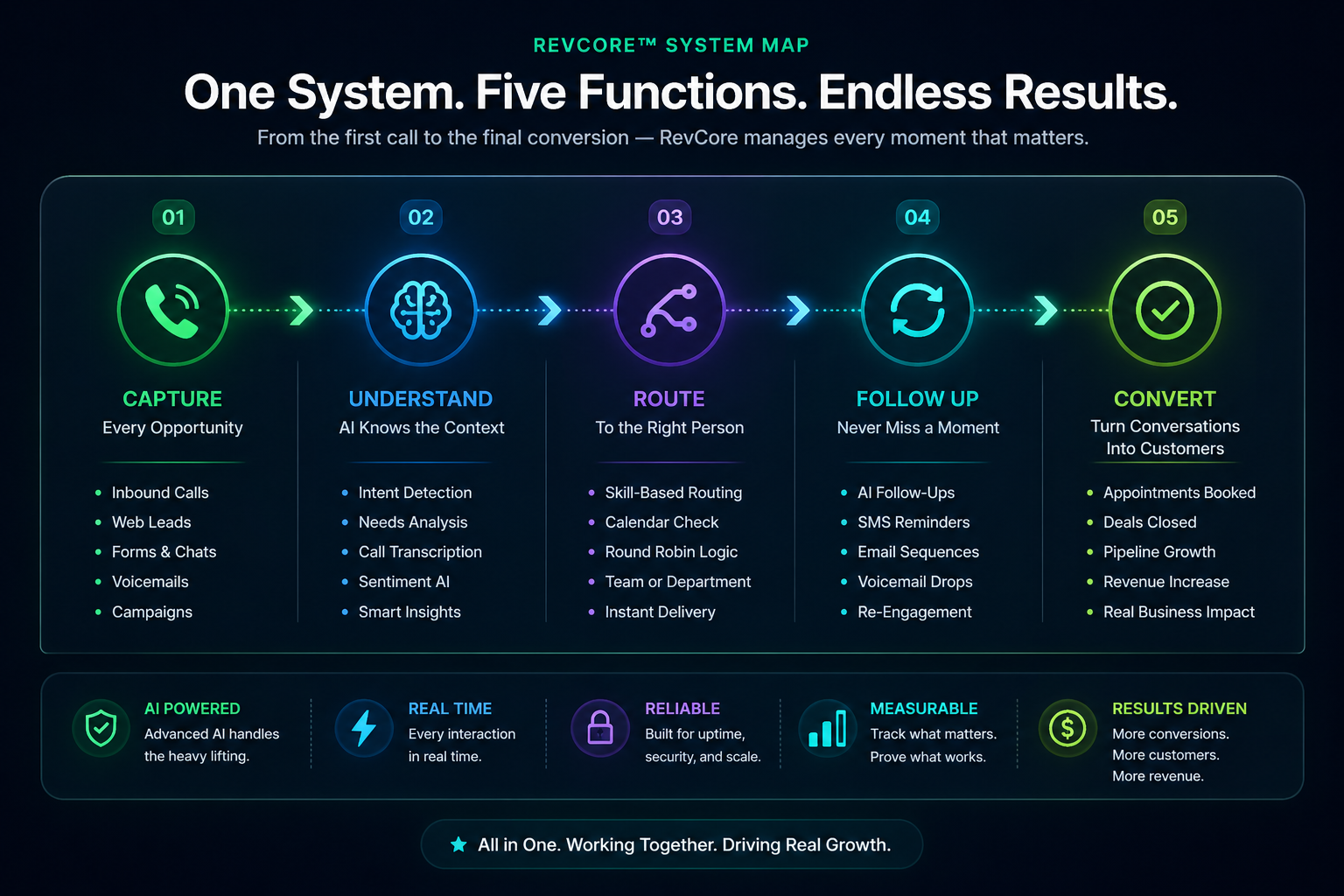 RevCore system map showing Capture, Understand, Route, Follow Up, and Convert across one AI communication infrastructure